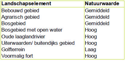 In de onderstaande figuur zijn het aantal beschermde soorten per deelgebied weergegeven, dat op basis van bureauonderzoek kon worden vastgesteld.