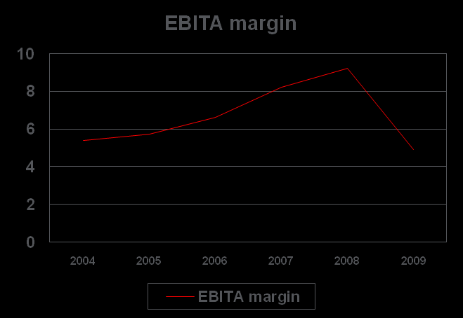 EBITA margegroei Financiële doelstelling: geconsolideerde winstmarge (EBITA-marge) van tenminste 10% Systeembenadering