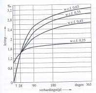13. Geef eveneens in een grafiek aan welke invloed de temperatuur heeft op de sterkteontwikkeling. 14. Doe hetzelfde voor de invloed van de w.c.f. 15.