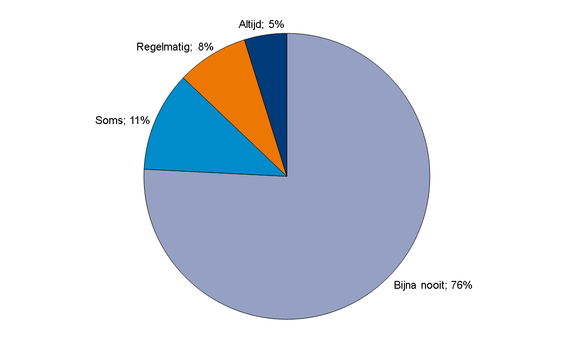 Toepassing inleidende ribbelmarkering In onderstaande grafiek is te zien dat maar liefst 76% van de respondenten bijna nooit inleidende ribbelmarkering toepast. Figuur 6.