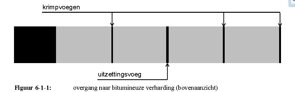 Uitzettingsvoegen Bij overgangen naar andere verhardingen Bij kruispunten en vaste punten Bij