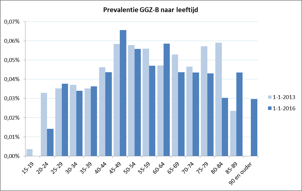 Figuur 33 Prevalentie GGZ-B (Wlz) naar leeftijdsklasse, 1-1-2013 en 1-1-2016 Let op: de aantallen cliënten in iedere leeftijdsgroep zijn klein, dus er kan niet te veel betekenis worden gehecht aan de