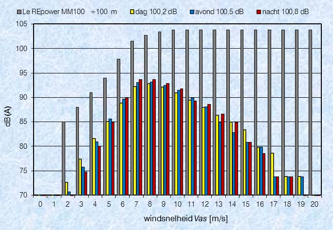 Grafiek 2-1: distributie van voorkomende windsnelheden op ashoogte +100 m.