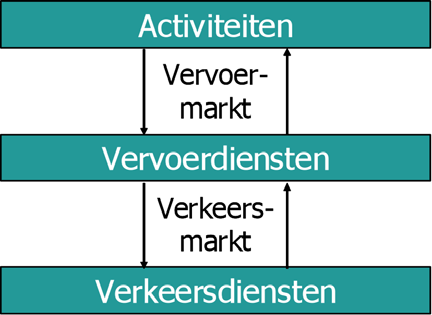 Lagenmodel (deel, h1) a. Door de introductie van de HSL Amsterdam-Rotterdam neemt het aantal treinreizigers op het traject door Delft af. b.