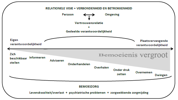 Bemoeizorg vanuit psychiatrisch kader (4)