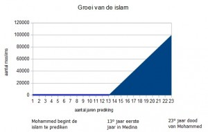 DE EFFECTIVITEIT VAN DE JIHAD In Mekka was Mohammed een religieuze prediker, die ongeveer 10 mensen per jaar tot de islam bekeert. In Medina was Mohammed een krijger en politicus die ongeveer 10.