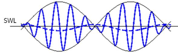 Door de overdracht van energie tussen de verschillende golven kunnen er binnen golfgroepen gebonden lange golven ontstaan.