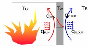 Warmte-overdrachtsmodel Warmtetransport naar constructie Totaal q tot, in = qc, in + qr, in Convectie q ( T T ) c, in g w Radiatie 4 qr, in ( Tg Tw ) T g Temperatuurverdeling in de