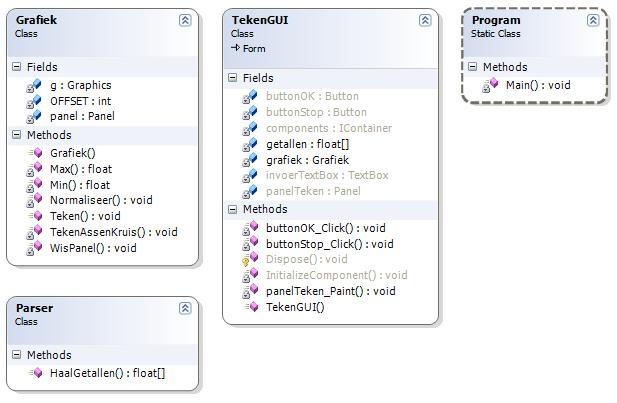 Labo 2 Programmeren II L. Schoofs K. van Assche Gebruik Visual Studio 2005 om een programma te ontwikkelen dat eenvoudige grafieken tekent.