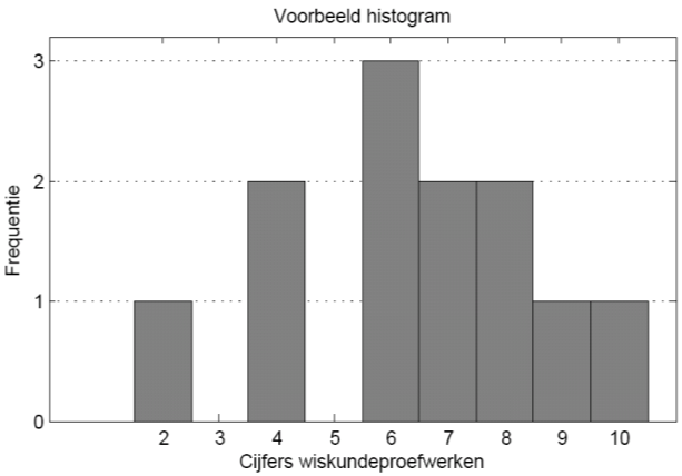 Grfishe vormen Vn een ntl grfishe vormen moet je getllen kunnen flezen, mr ook zelf kunnen tekenen op je emen: histogrmmen, oplots en (umultieve) frequentiepolygonen.