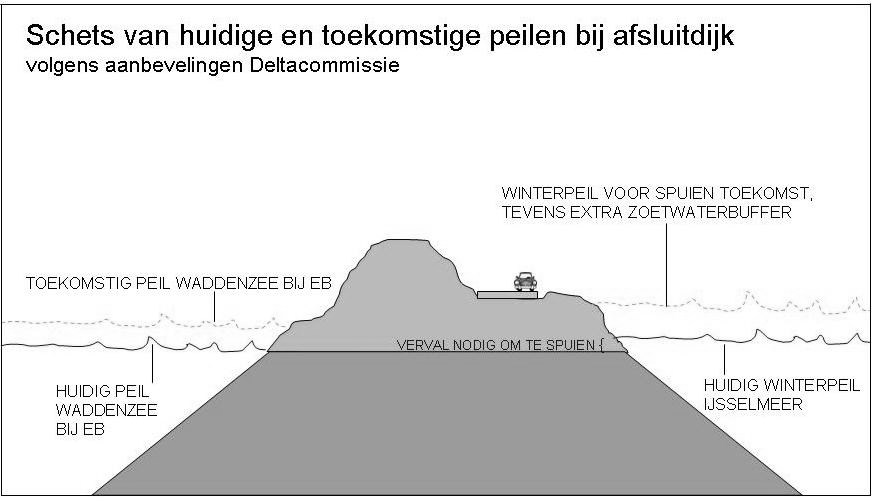 Afbeelding 5 Schets van huidige en toekomstige peilen bij de Afsluitdijk. Zoetwatervoorziening Behalve een veiligheidsprobleem kan er in de toekomst vaker sprake zijn van een droge(re) zomer.
