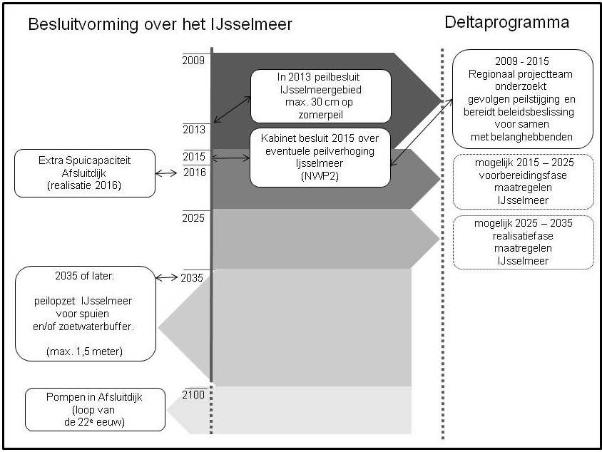 Afbeelding 8 Tijdsbalk Deelprogramma Veiligheid In 2011 wordt per dijkringgebied een nieuwe veiligheidsnorm vastgesteld.