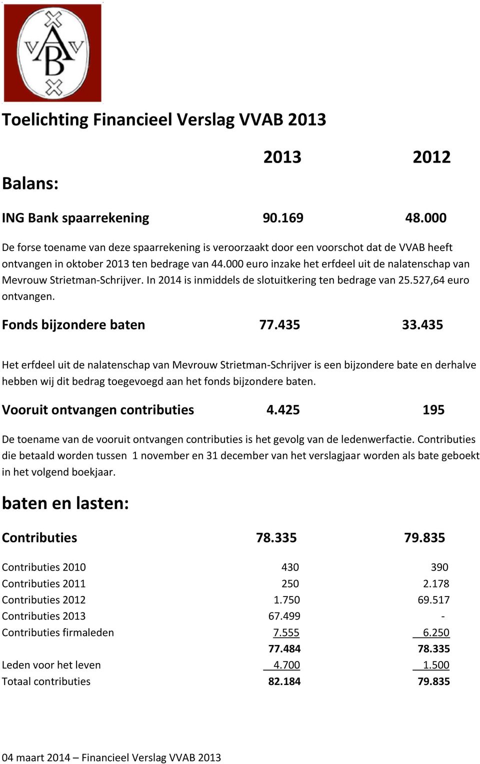 000 euro inzake het erfdeel uit de nalatenschap van Mevrouw Strietman-Schrijver. In 2014 is inmiddels de slotuitkering ten bedrage van 25.527,64 euro ontvangen. Fonds bijzondere baten 77.435 33.