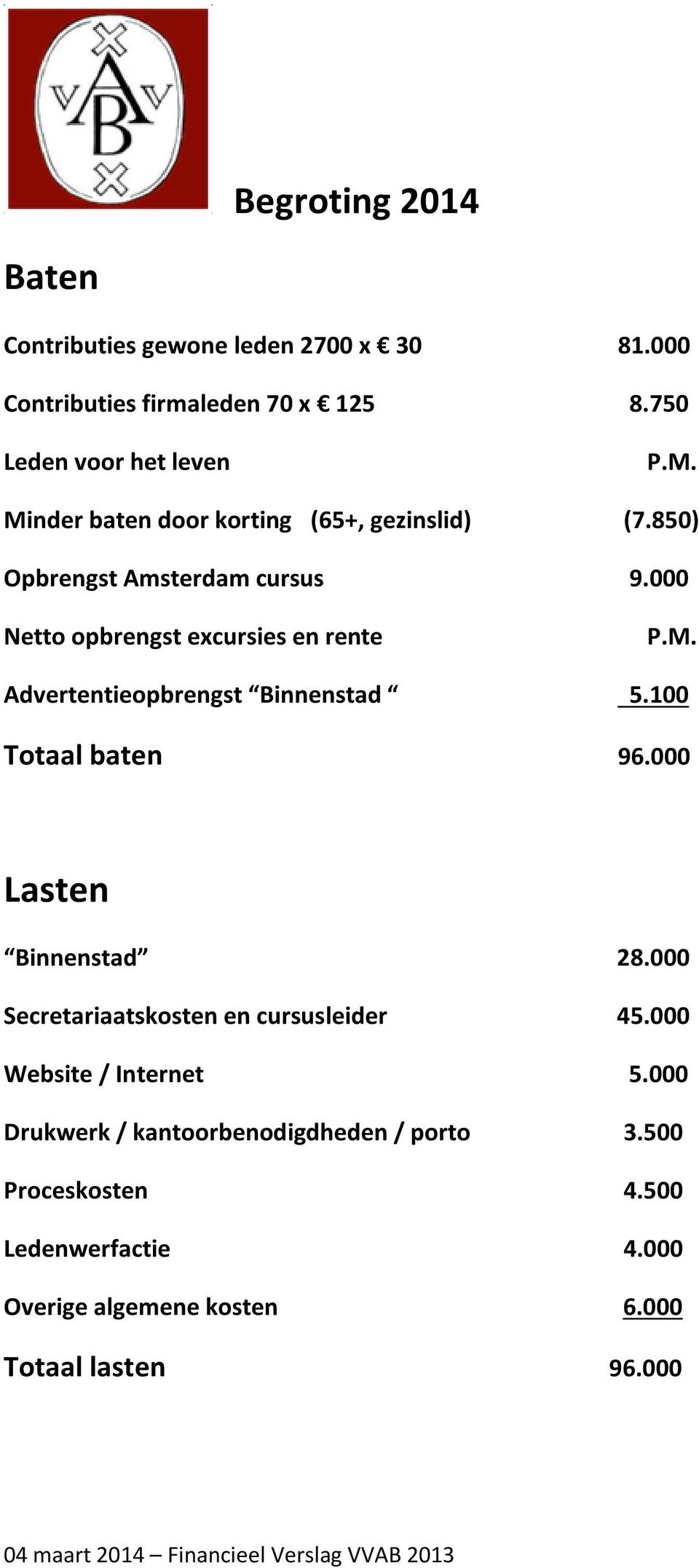 100 Totaal baten 96.000 Lasten Binnenstad 28.000 Secretariaatskosten en cursusleider 45.000 Website / Internet 5.