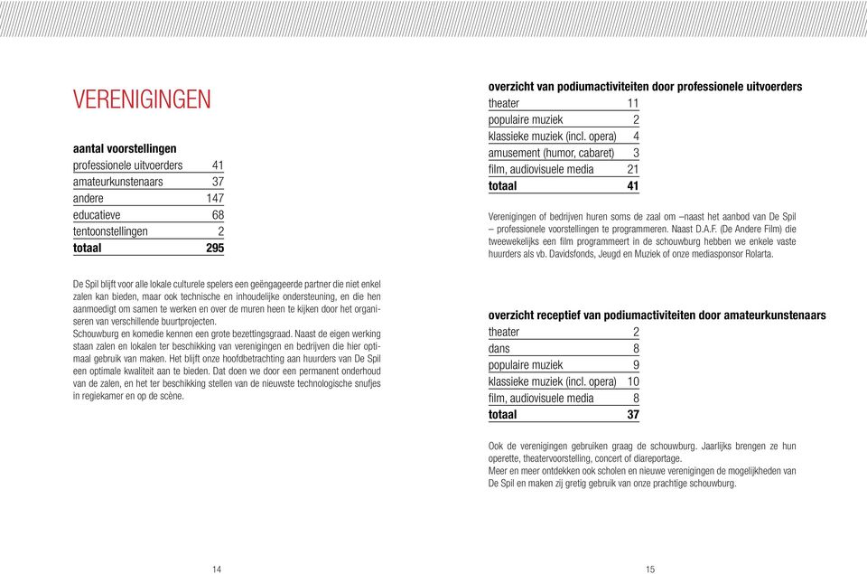 opera) 4 amusement (humor, cabaret) 3 film, audiovisuele media 21 totaal 41 Verenigingen of bedrijven huren soms de zaal om naast het aanbod van De Spil professionele voorstellingen te programmeren.