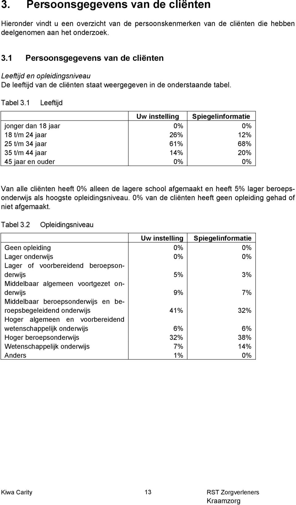 1 Leeftijd jonger dan 18 jaar 0% 0% 18 t/m 24 jaar 26% 12% 25 t/m 34 jaar 61% 68% 35 t/m 44 jaar 14% 20% 45 jaar en ouder 0% 0% Van alle cliënten heeft 0% alleen de lagere school afgemaakt en heeft