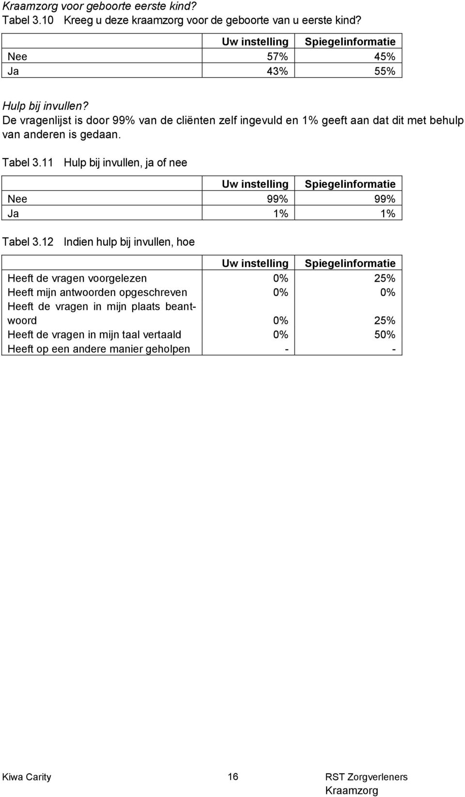 11 Hulp bij invullen, ja of nee Nee 99% 99% Ja 1% 1% Tabel 3.