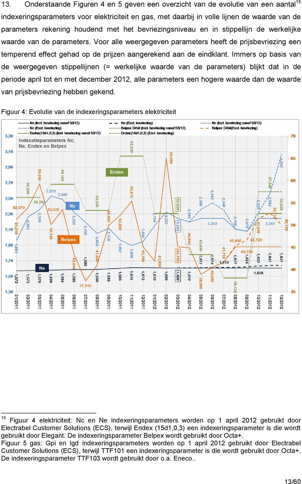 Voor alle weergegeven parameters heeft de prijsbevriezing een temperend effect gehad op de prijzen aangerekend aan de eindklant.