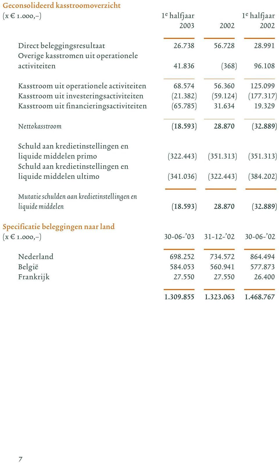 kredietinstellingen en liquide middelen Specificatie beleggingen naar land Nederland België Frankrijk 1 e halfjaar 1 e halfjaar 2003 2002 2002 26.738 56.728 28.991 41.836 (368) 96.108 68.574 56.
