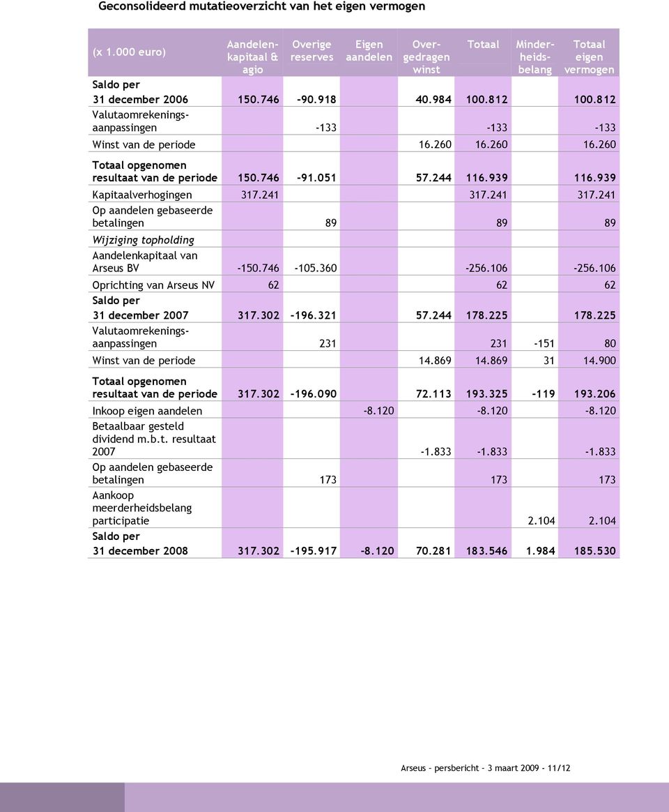 812 Valutaomrekeningsaanpassingen -133-133 -133 Winst van de periode 16.260 16.260 16.260 Totaal opgenomen resultaat van de periode 150.746-91.051 57.244 116.939 116.939 Kapitaalverhogingen 317.