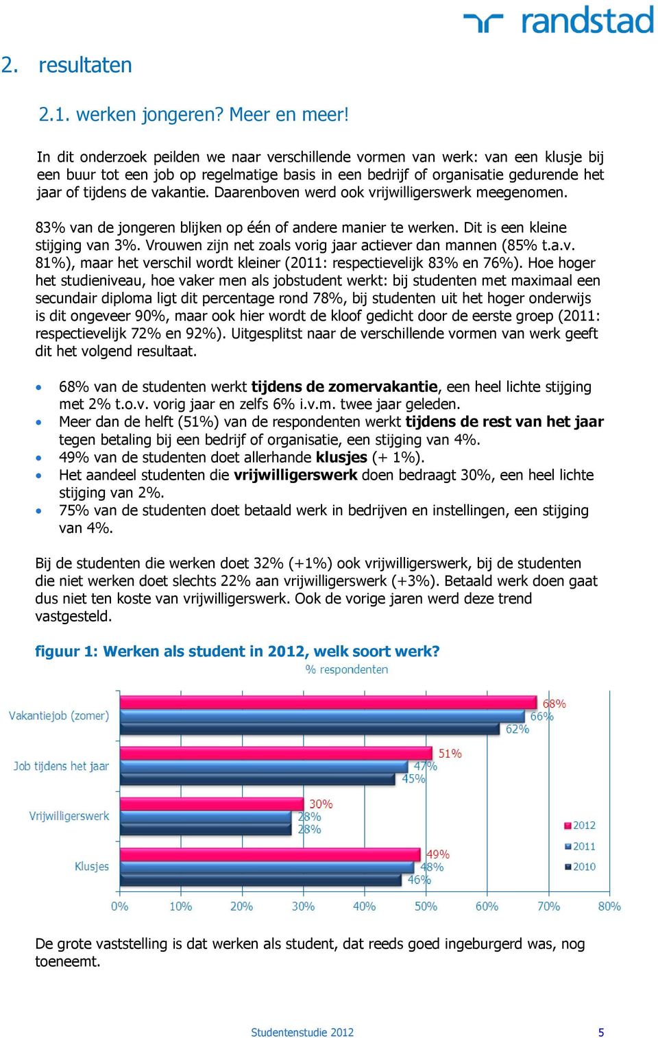 Daarenboven werd ook vrijwilligerswerk meegenomen. 83% van de jongeren blijken op één of andere manier te werken. Dit is een kleine stijging van 3%.