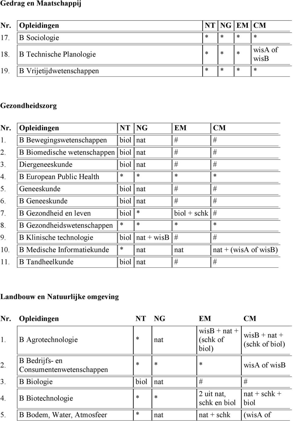 B Gezondheidswetenschappen 9. B Klinische technologie biol + wisb # # 10. B Medische Informatiekunde * + (wisa of wisb) 11. B Tandheelkunde biol # # Landbouw en Natuurlijke omgeving 1.