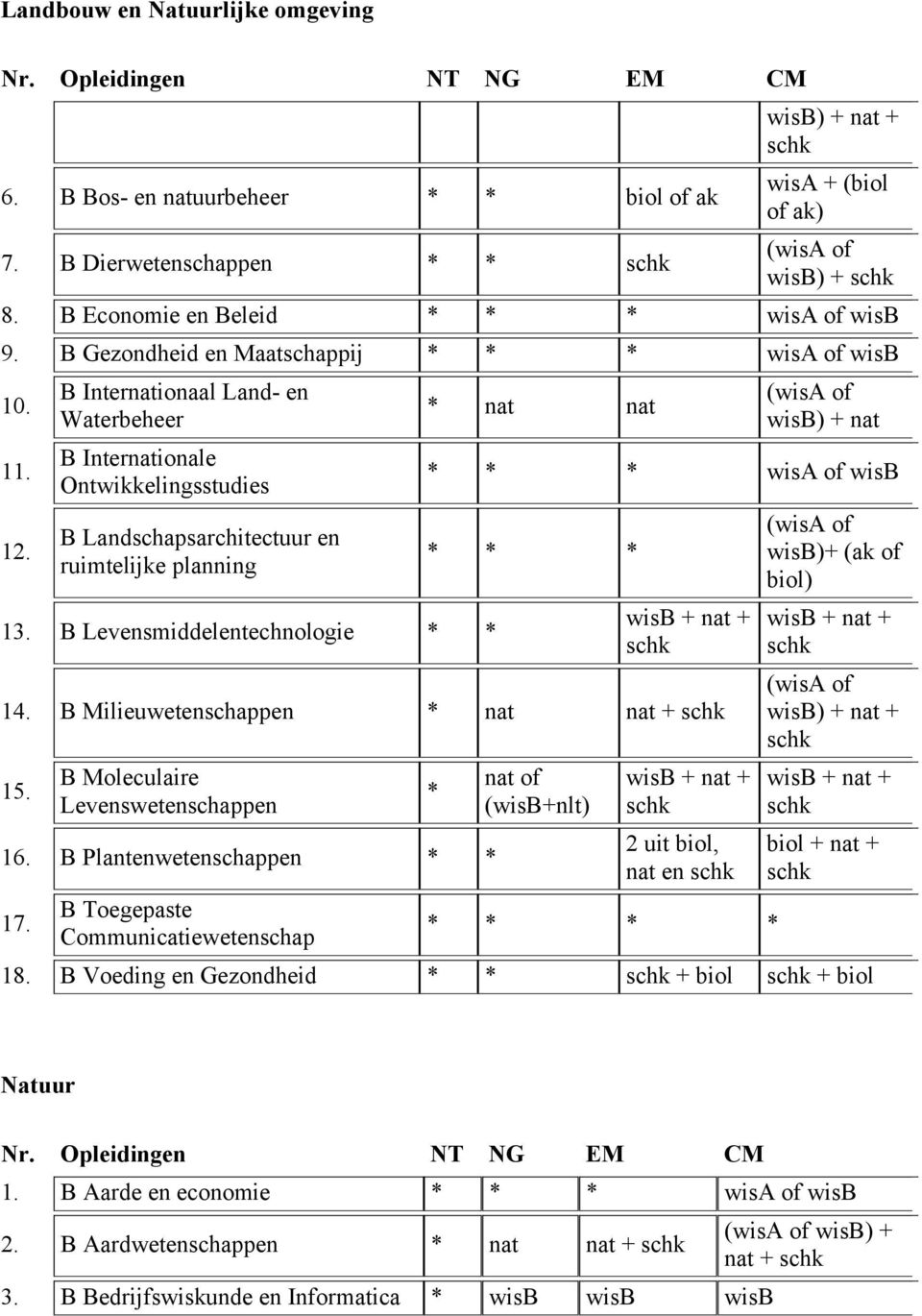 B Levensmiddelentechnologie * * * (wisa of wisb) + * * * wisa of wisb * * * + 14. B Milieuwetenschappen * + 15. B Moleculaire Levenswetenschappen 16. B Plantenwetenschappen * * 17.