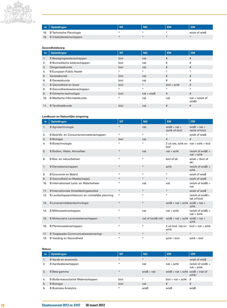 B Klinische technologie biol nat + wisb # # 10. B Medische Informatiekunde * nat nat nat + (wisa of wisb) 11. B Tandheelkunde biol nat # # Landbouw en Natuurlijke omgeving 1.