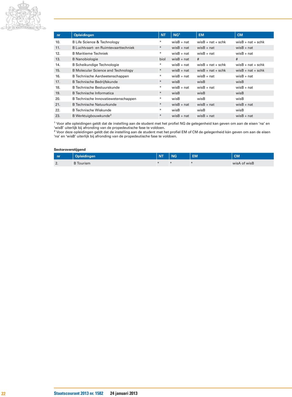 B Molecular Science and Technology * wisb + nat wisb + nat + wisb + nat + 16. B Technische Aardwetenschappen * wisb + nat wisb + nat wisb + nat 17. B Technische Bedrijfskunde * wisb wisb wisb 18.