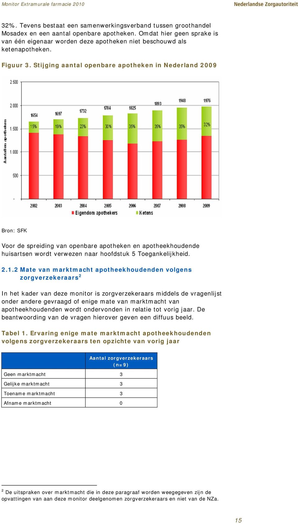 Stijging aantal openbare apotheken in Nederland 2009 Bron: SFK Voor de spreiding van openbare apotheken en apotheekhoudende huisartsen wordt verwezen naar hoofdstuk 5 Toegankelijkheid. 2.1.