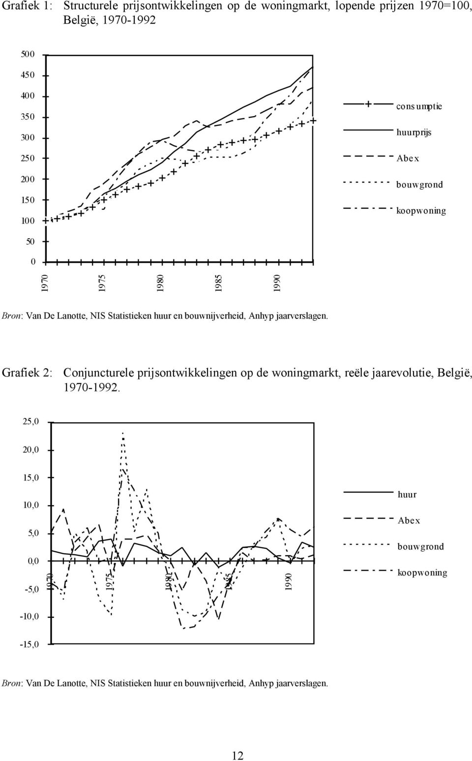 bouwnijverheid, Anhyp jaarverslagen. Grafiek 2: Conjuncturele prijsontwikkelingen op de woningmarkt, reële jaarevolutie, België, 1970-1992.