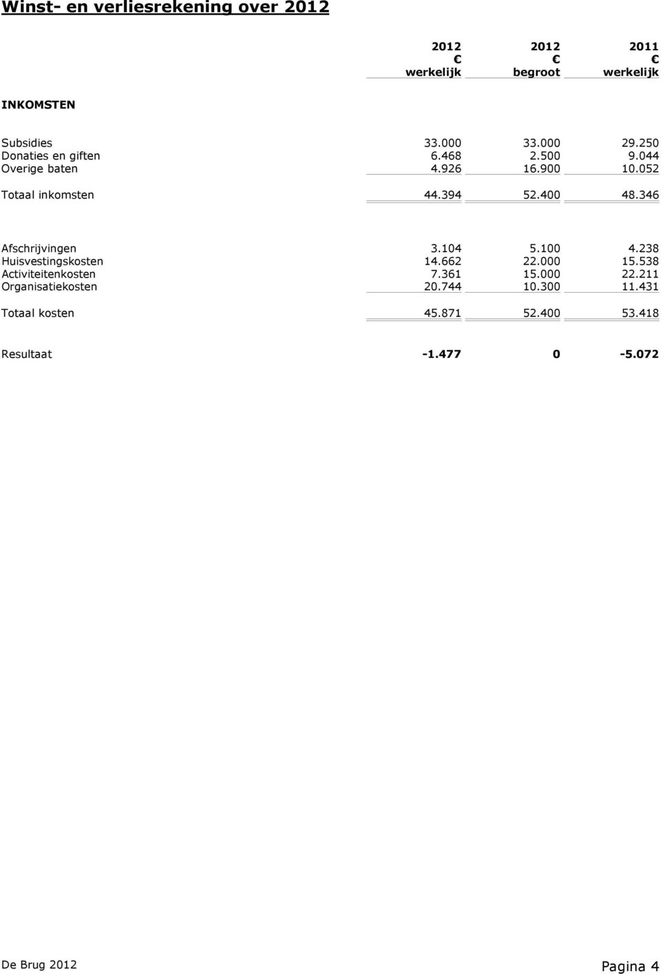 346 Afschrijvingen 3.14 5.1 4.238 Huisvestingskosten 14.662 22. 15.538 Activiteitenkosten 7.361 15. 22.211 Organisatiekosten 2.