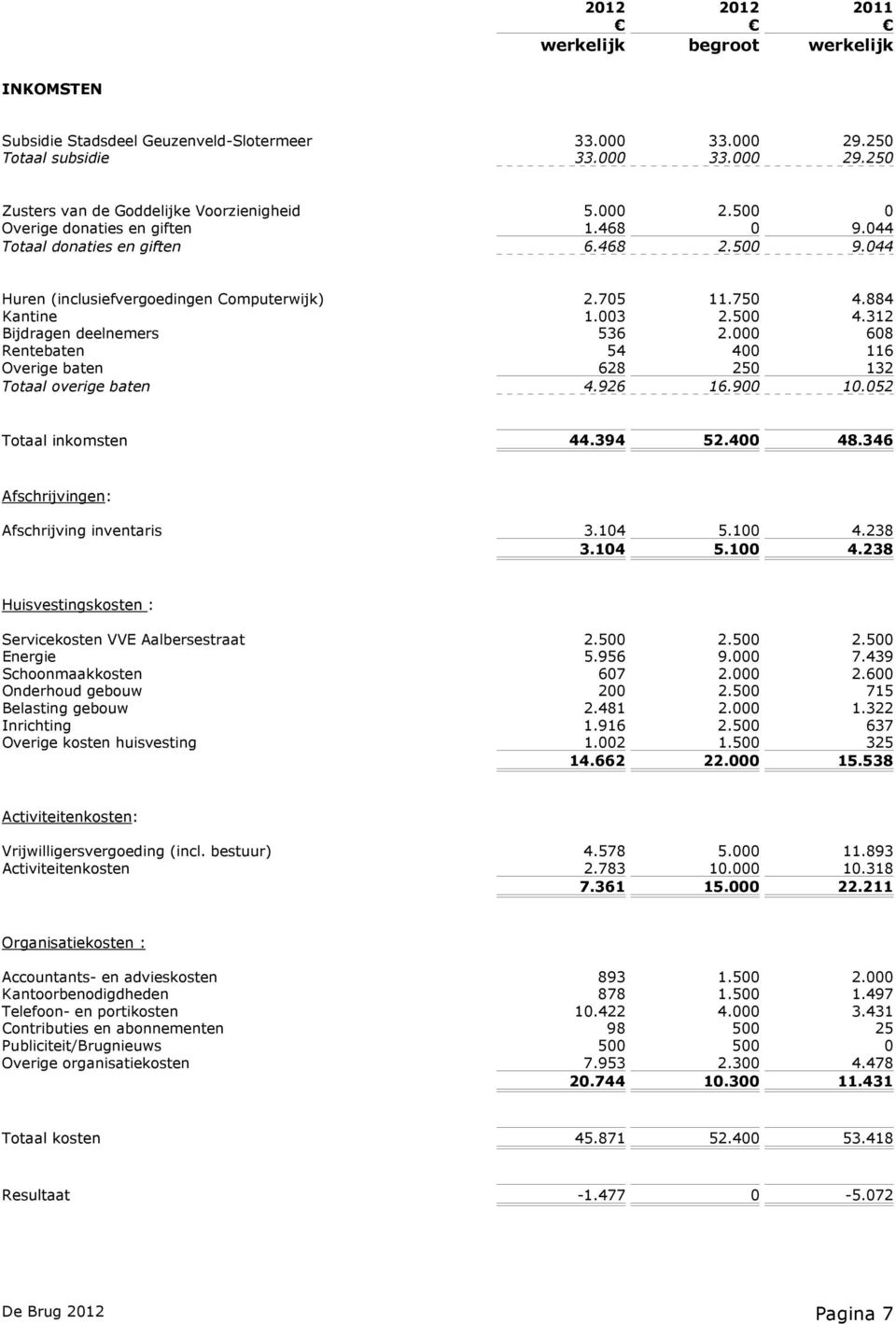 68 Rentebaten 54 4 116 Overige baten 628 25 132 Totaal overige baten 4.926 16.9 1.52 Totaal inkomsten 44.394 52.4 48.346 Afschrijvingen: Afschrijving inventaris 3.14 5.1 4.