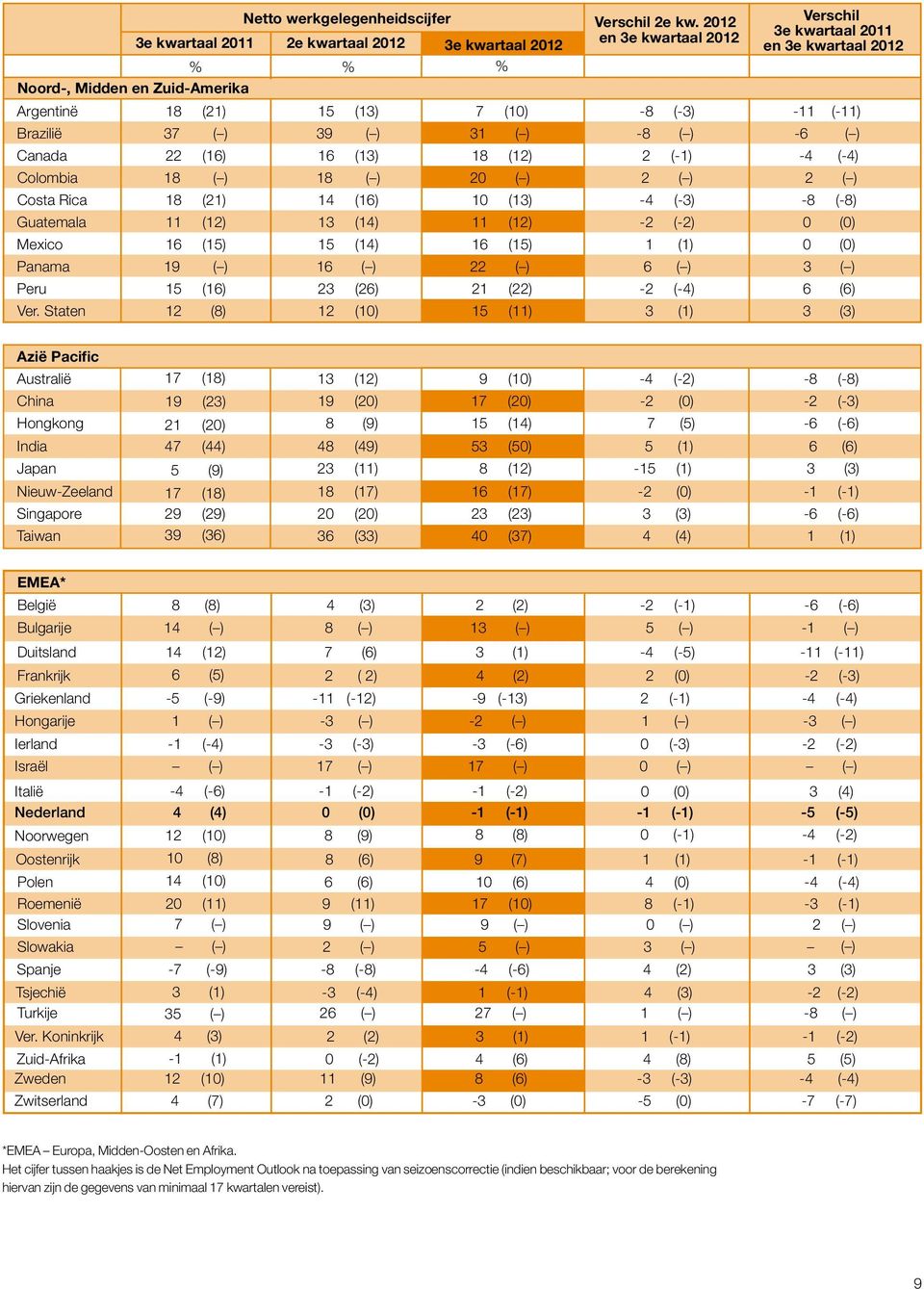 Brazilië 37 ( ) 39 ( ) 31 ( ) -8 ( ) -6 ( ) Canada 22 (16) 16 (13) 18 (12) 2 (-1) -4 (-4) Colombia 18 ( ) 18 ( ) ( ) 2 ( ) 2 ( ) Costa Rica 18 (21) 14 (16) (13) -4 (-3) -8 (-8) Guatemala 11 (12) 13