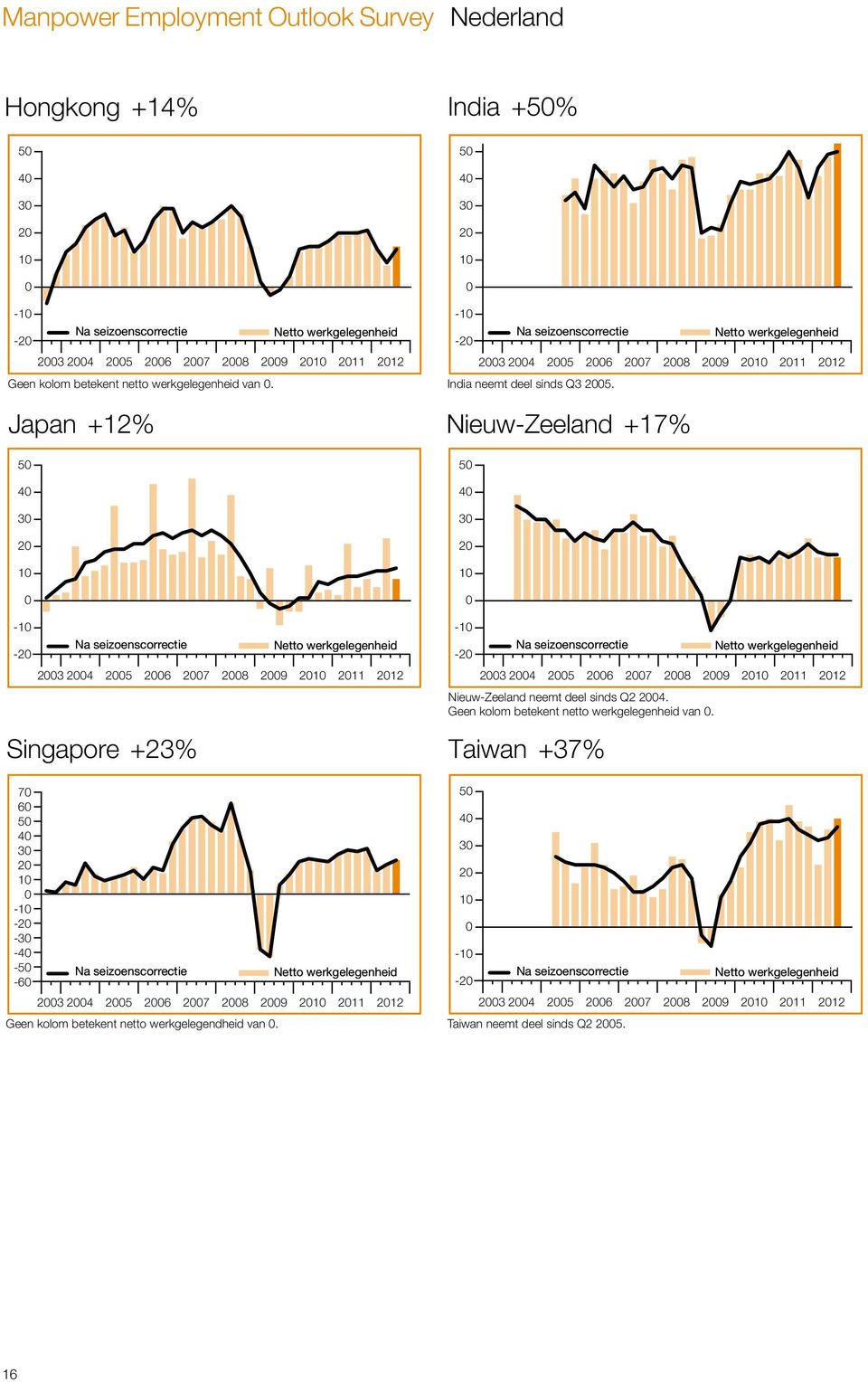 werkgelegendheid van. India +5% 5 4 3 - - 3 4 5 6 7 8 9 11 12 India neemt deel sinds Q3 5.
