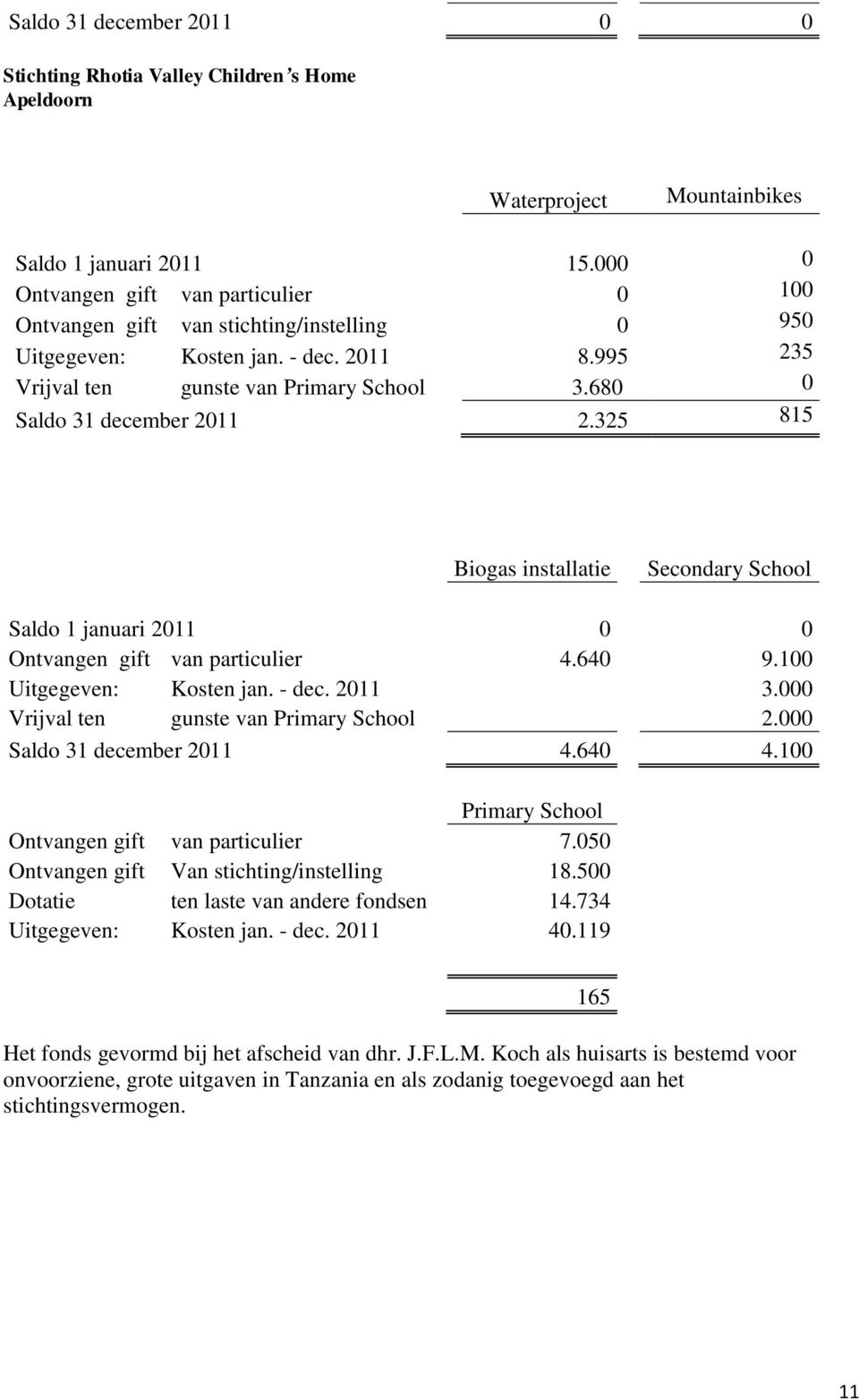 680 0 Saldo 31 december 2011 2.325 815 Biogas installatie Secondary School Saldo 1 januari 2011 0 0 Ontvangen gift van particulier 4.640 9.100 Uitgegeven: Kosten jan. - dec. 2011 3.