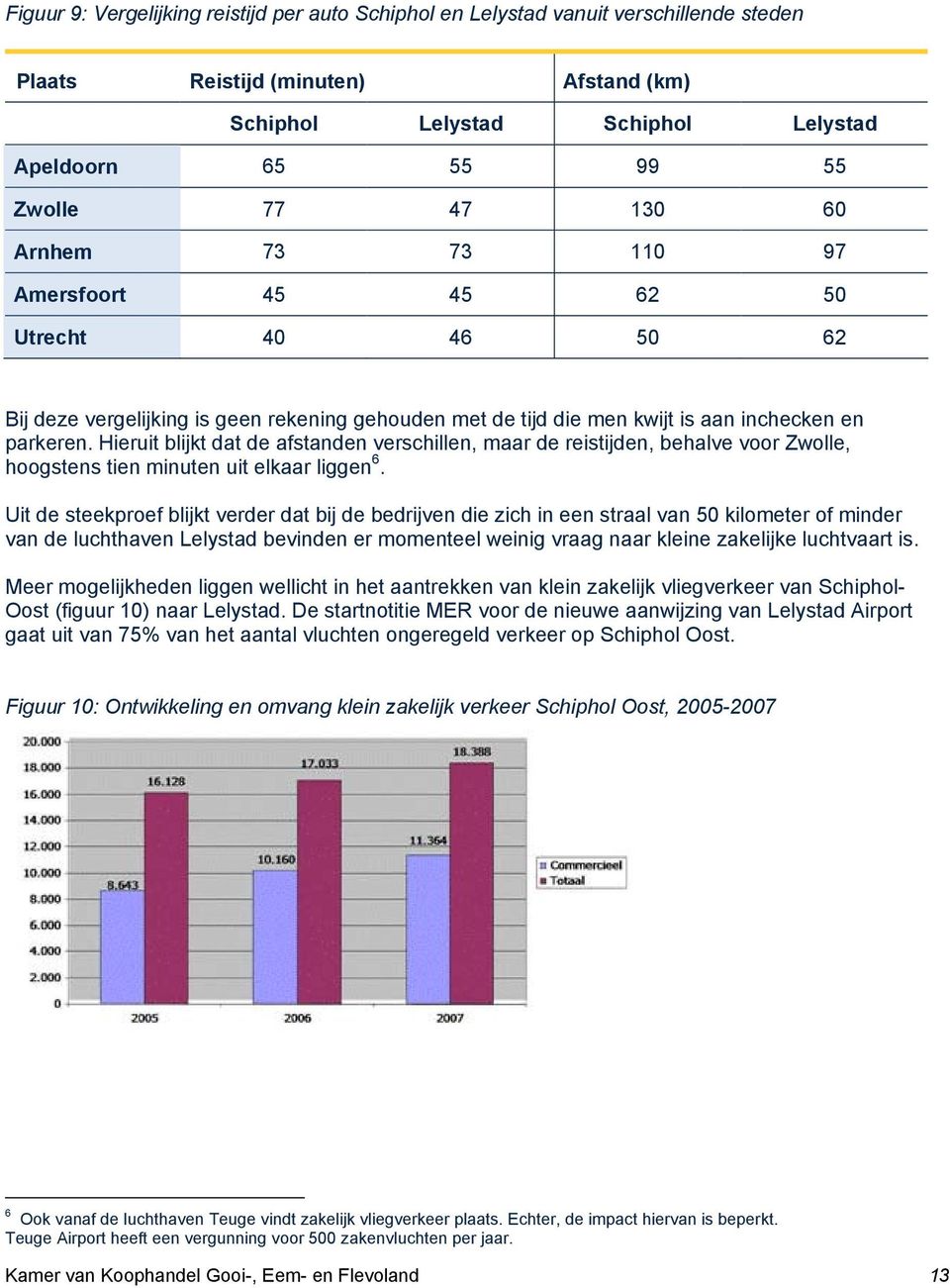 Hieruit blijkt dat de afstanden verschillen, maar de reistijden, behalve voor Zwolle, hoogstens tien minuten uit elkaar liggen 6.