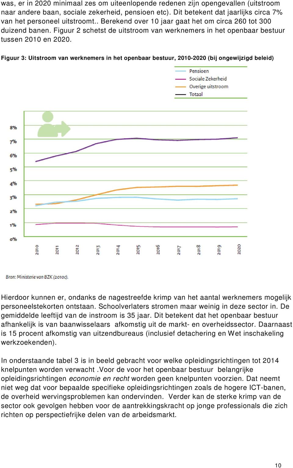 Figuur 3: Uitstroom van werknemers in het openbaar bestuur, 2010-2020 (bij ongewijzigd beleid) Hierdoor kunnen er, ondanks de nagestreefde krimp van het aantal werknemers mogelijk personeelstekorten