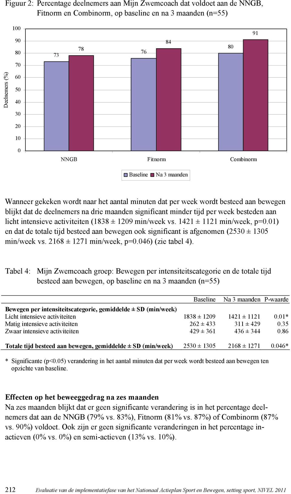 week besteden aan licht intensieve activiteiten (1838 ± 1209 min/week vs. 1421 ± 1121 min/week, p=0.01) en dat de totale tijd besteed aan bewegen ook significant is afgenomen (2530 ± 1305 min/week vs.