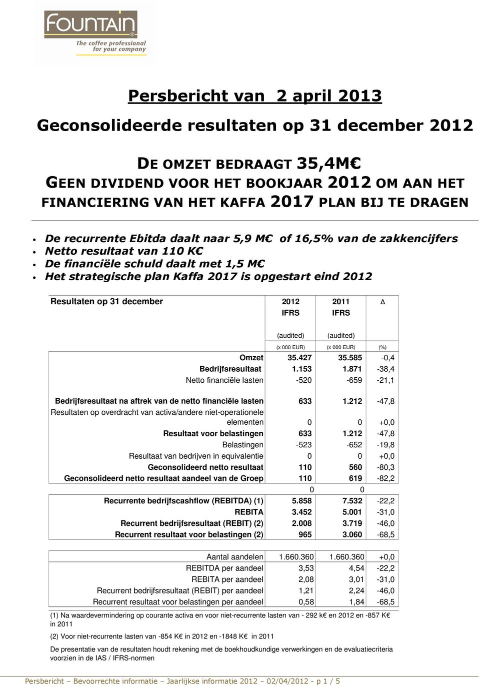 op 31 december 2012 2011 IFRS IFRS (audited) (audited) (x 000 EUR) (x 000 EUR) (%) Omzet 35.427 35.585-0,4 Bedrijfsresultaat 1.153 1.