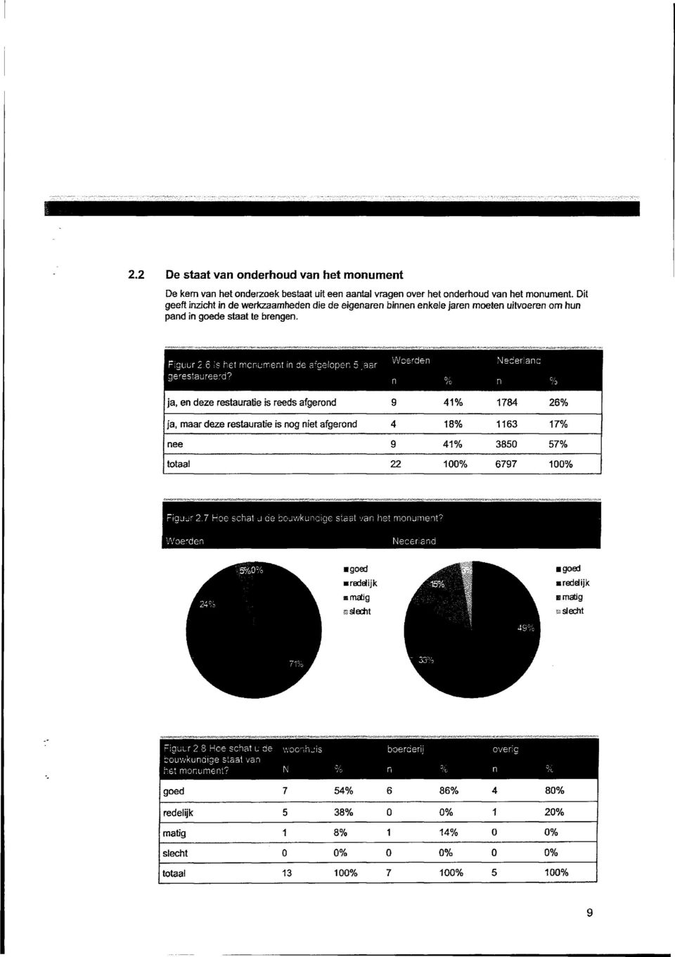 ja, e deze restauratie is reeds afgerod 9 41% 1784 26% ja, maar deze restauratie is og iet afgerod 4 18% 1163 17% ee 9 41% 3850 57% totaal 22 100% 6797 100% Figuur 2.