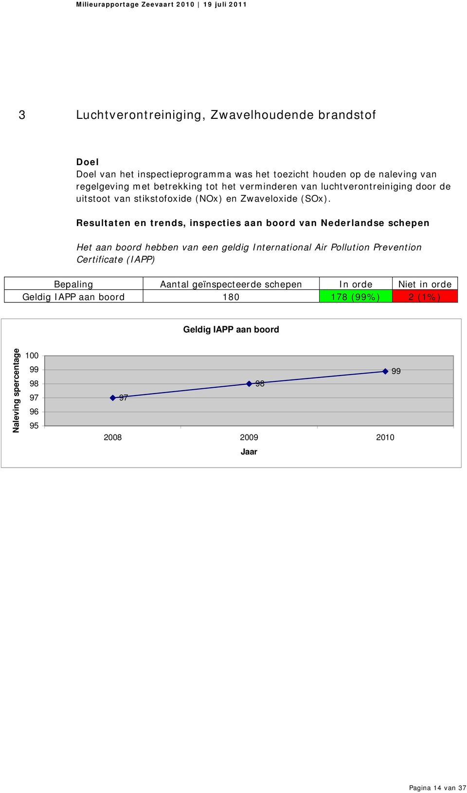 Resultaten en trends, inspecties aan boord van Nederlandse schepen Het aan boord hebben van een geldig International Air Pollution Prevention Certificate