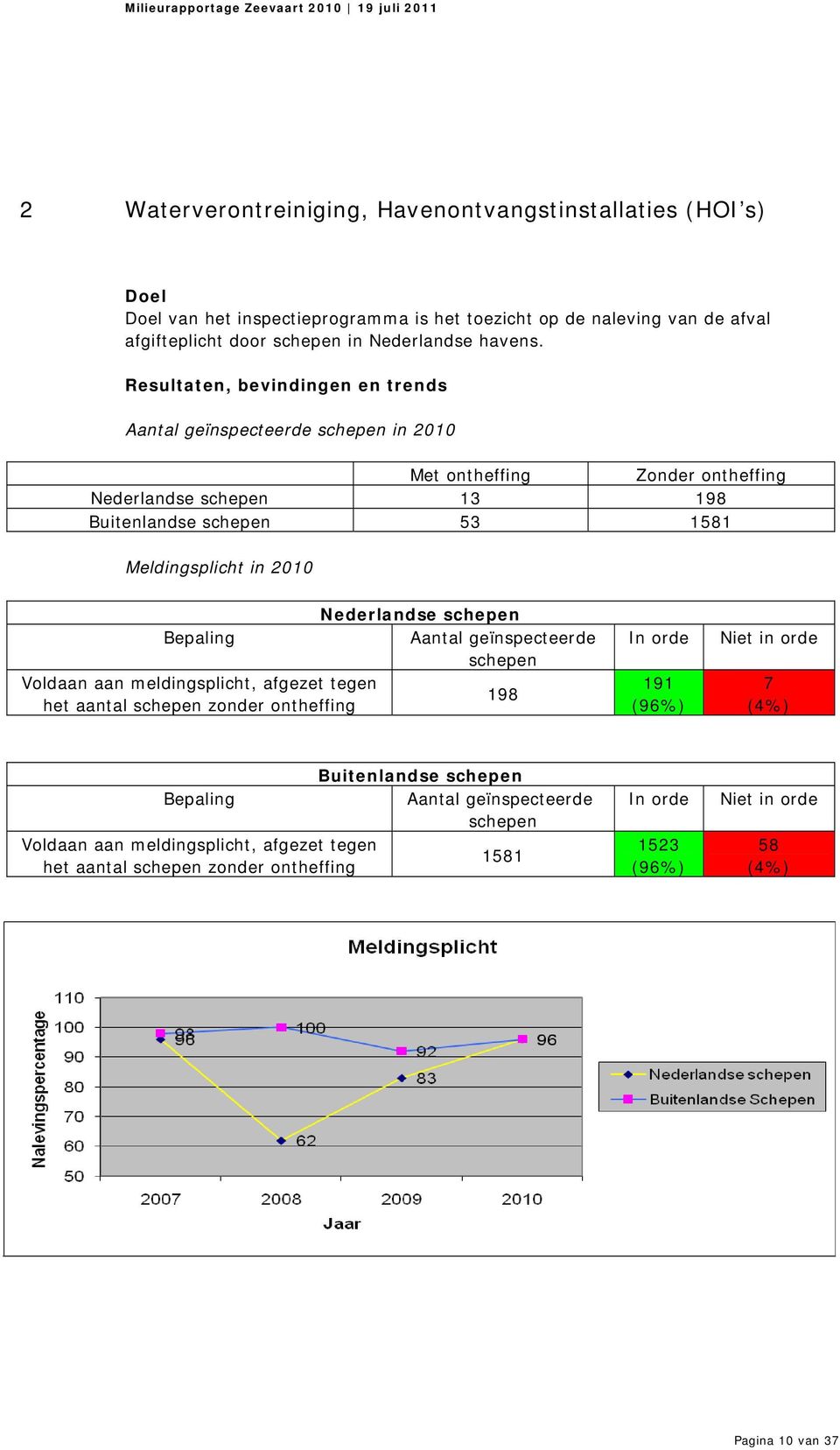 Nederlandse schepen Bepaling Aantal geïnspecteerde schepen Voldaan aan meldingsplicht, afgezet tegen 198 het aantal schepen zonder ontheffing In orde 191 (96%) Niet in orde 7 (4%)