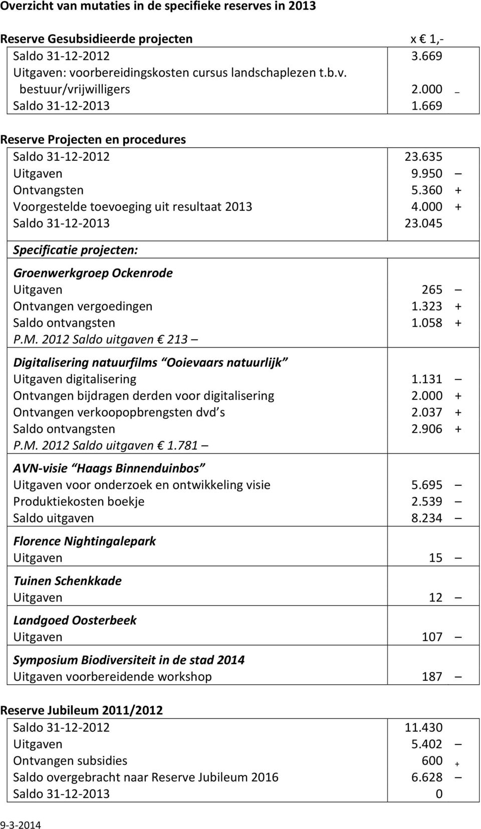 045 Specificatie projecten: Groenwerkgroep Ockenrode Uitgaven 265 Ontvangen vergoedingen 1.323 + Saldo ontvangsten 1.058 + P.M.