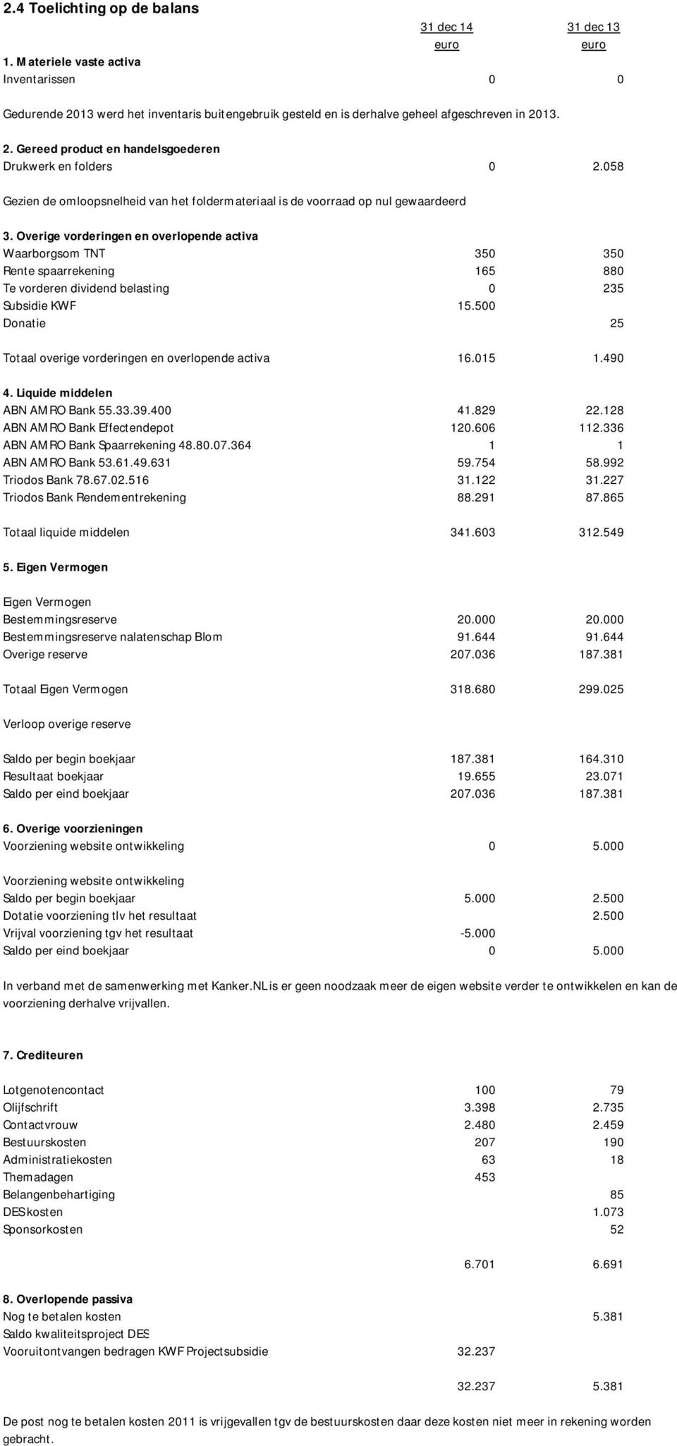 Overige vorderingen en overlopende activa Waarborgsom TNT 350 350 Rente spaarrekening 165 880 Te vorderen dividend belasting 0 235 Subsidie KWF 15.