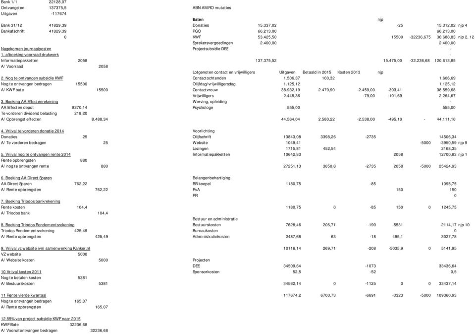 375,52 15.475,00-32.236,68 120.613,85 A/ Voorraad 2058 Lotgenoten contact en vrijwilligers Uitgaven Betaald in 2015 Kosten 2013 njp 2. Nog te ontvangen subsidie KWF Contactochtenden 1.506,37 100,32 1.