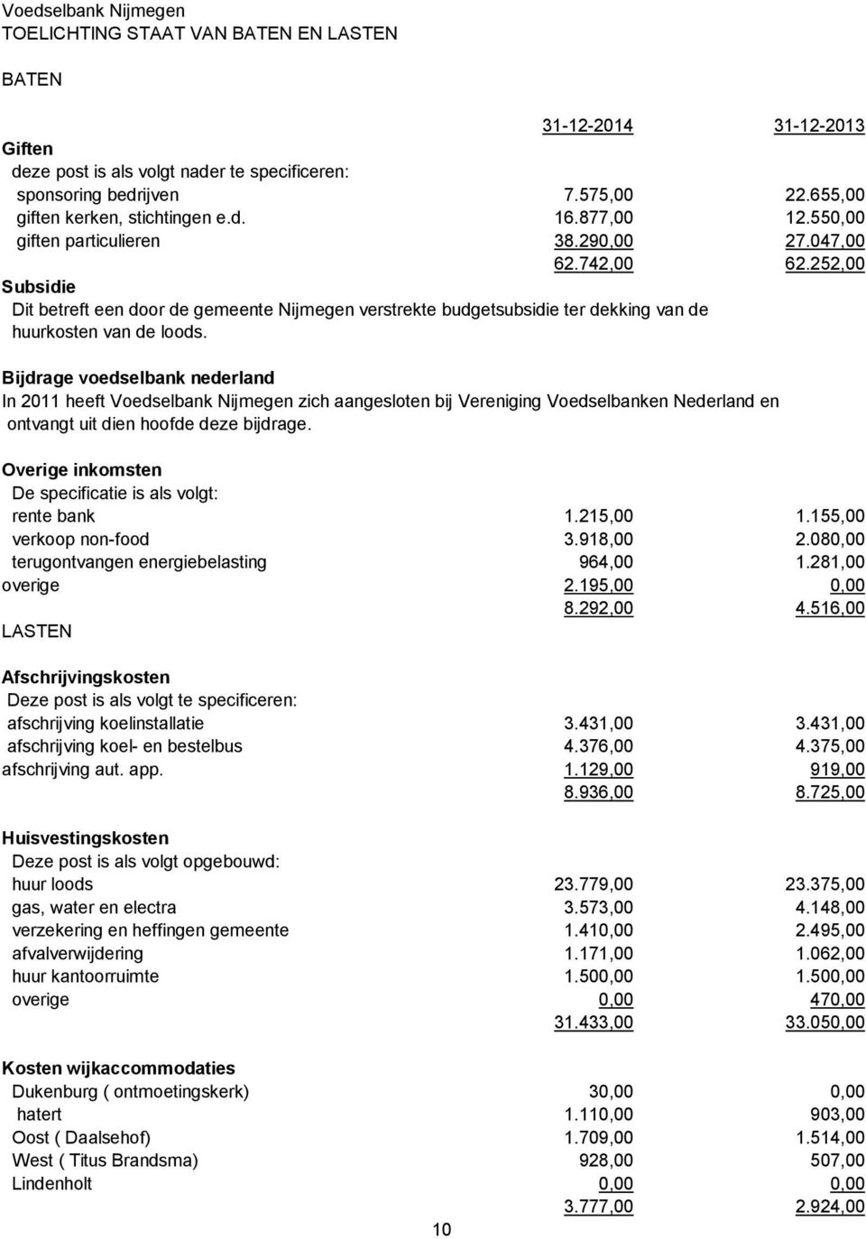 252,00 Subsidie Dit betreft een door de gemeente Nijmegen verstrekte budgetsubsidie ter dekking van de huurkosten van de loods.