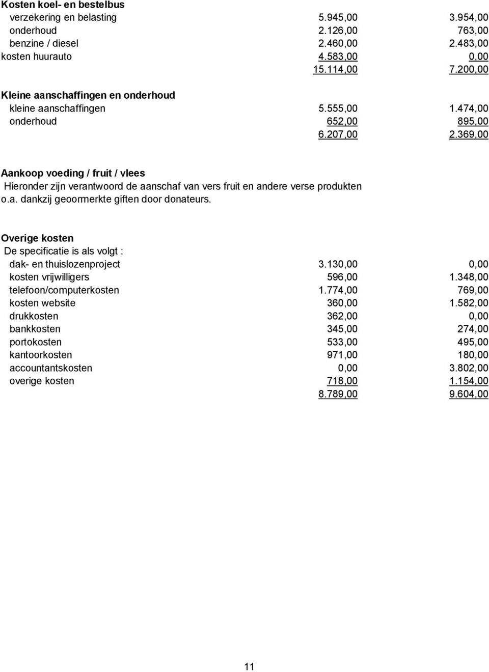 369,00 Aankoop voeding / fruit / vlees Hieronder zijn verantwoord de aanschaf van vers fruit en andere verse produkten o.a. dankzij geoormerkte giften door donateurs.