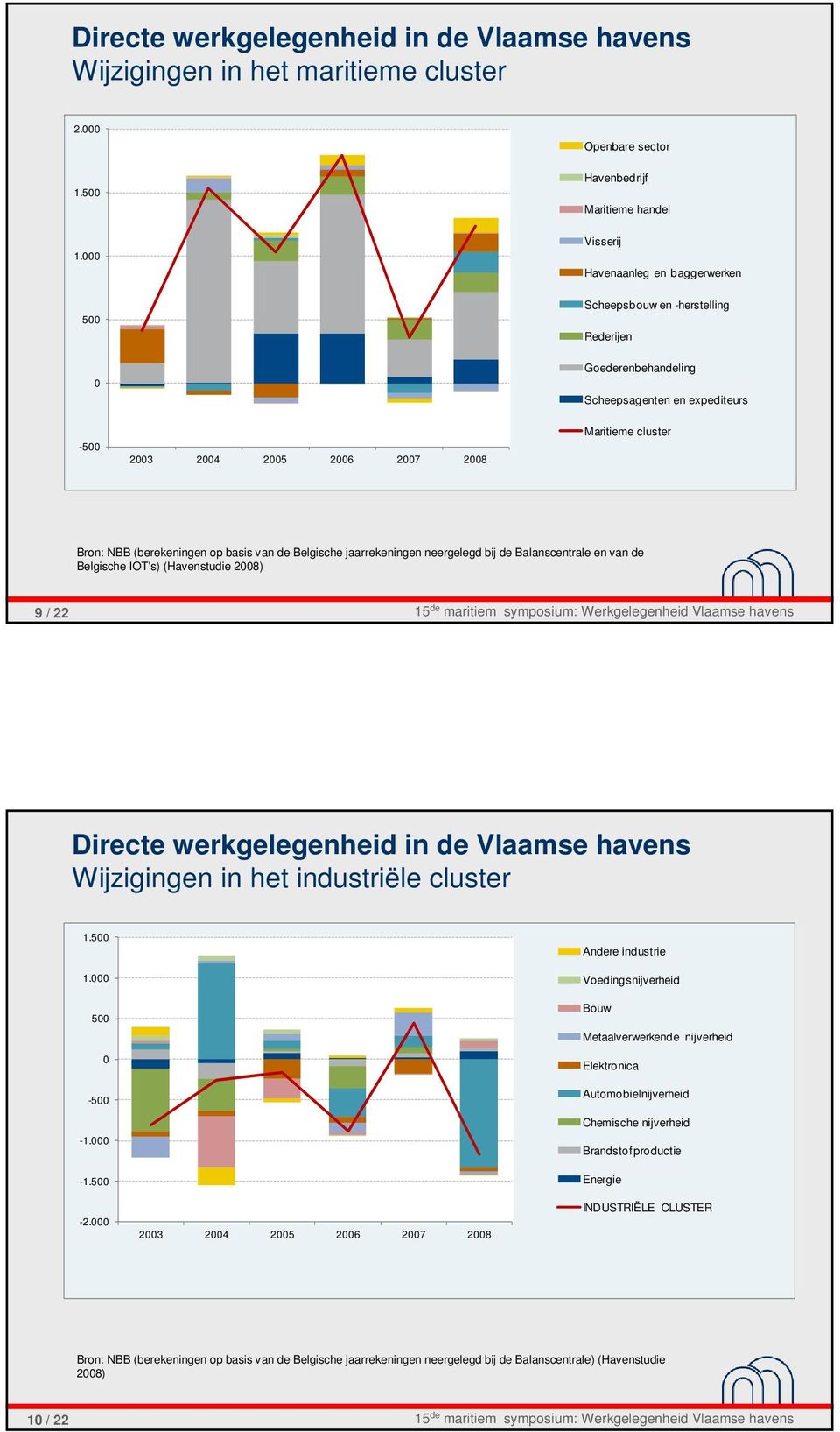 van de Belgische jaarrekeningen neergelegd bij de Balanscentrale en van de Belgische IOT's) (Havenstudie 28) 9 / 22 Directe werkgelegenheid in de Vlaamse havens Wijzigingen in het industriële cluster