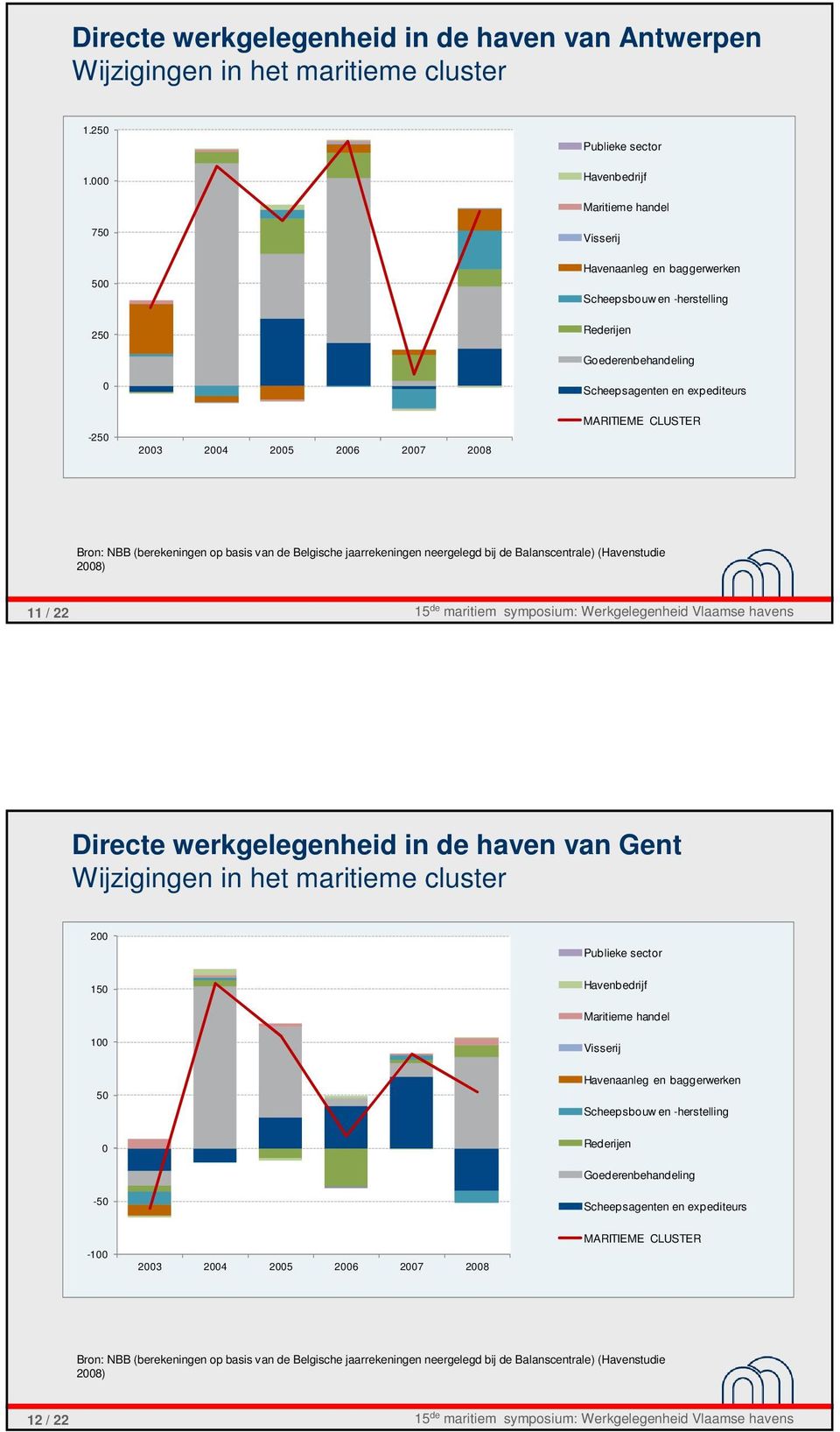 28 MARITIEME CLUSTER Bron: NBB (berekeningen op basis van de Belgische jaarrekeningen neergelegd bij de Balanscentrale) (Havenstudie 28) 11 / 22 Directe werkgelegenheid in de haven van Gent